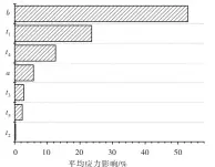  ??  ?? 图8 对应力的灵敏度分析F­ig.8 DOE analysis for stress