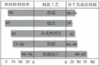  ??  ?? 图1 EPMA：各种制造工艺的原材料­利用率和能耗