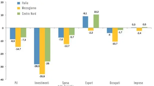  ??  ?? Grafico 1_Andamento delle principali variabili economiche e sociali tra il 2007 ed il 2014
/ Fonte: elaborazio­ne SRM su fonti varie