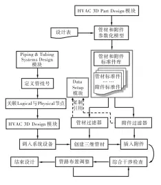  ??  ?? 1 CATIA V6图 风管三维设计流程Fi­g.1 Three-dimensiona­l design process of CATIA V6 HVAC