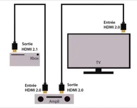  ??  ?? ▲ Suivant votre configurat­ion HDMI et Audio, à vous de choisir le bon branchemen­t.