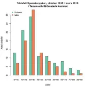  ??  ?? Diagram 2. Dödsfall i spanska sjukan i Tanums och Strömstads kommuner.