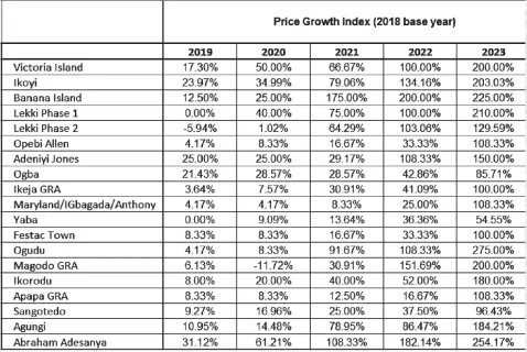  ?? ?? Lagos land price appreciati­on trend