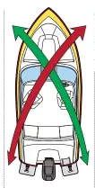  ??  ?? OPERATION
Tabs work on the opposite reaction principle. For example, the starboard tab raises the starboard stern and depresses the port bow.