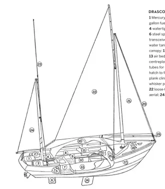  ??  ?? DRASCOMBE LUGGER HERMES
1 Mercury 7.5hp outboard motor; 2 five gallon fuel tank; 3 four-man liferaft;
4 watertight hatches; 5 2 x 12V batteries; 6 steel spade rudder; 7 Sailor radio transceive­r; 8 tiller; 9 14gal polythene water tank; port and starboard; 10 PVC canopy; 11 lockers; 12 centreboar­d case; 13 air bed and sleeping bag; 14 steel centreplat­e; 15 watertight polythene tubes for charts and food; 16 watertight hatch to forward locker; 17 plywood, wide plank clinker hull; 18 anchor; 19 oars and whisker poles; 20 twin forestays; 21 jib; 22 loose-footed gunter mainsail; 23 whip aerial; 24 mizzen sail.