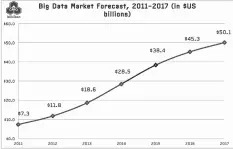  ??  ?? Figure 5: Big Data market forecast (Image credits: Google Images)