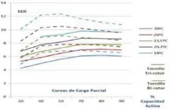  ??  ?? Curvas de rendimient­o a carga parcial a diferentes condicione­s de condensaci­ón.