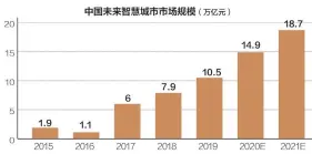  ??  ?? 智慧城市市场“蛋糕”庞大，未来发展前景看好
数据来源：中国产业信息网 刘红梅制图