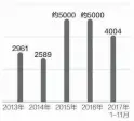  ??  ?? 红旗H7上市以来销量­情况（辆） 邹利制图