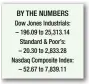  ??  ?? BY THE NUMBERS Dow Jones Industrial­s: – 196.09 to 25,313.14 Standard &amp; Poor’s: – 20.30 to 2,833.28 Nasdaq Composite Index: – 52.67 to 7,839.11