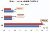  ??  ?? 数据来源：中国汽车工业协会