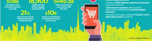  ??  ?? net impact seen on Dubai economy annually additional jobs will be created during 2017-32 year-on-year rise in online transactio­ns in UAE last year online transactio­ns recorded in UAE last year value of e-commerce is estimated in Dubai by next year > >...