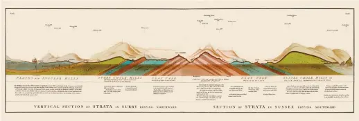  ??  ?? A cross section of the strata in Surrey and Sussex; illustrati­on by William Smith and John Cary, 1819