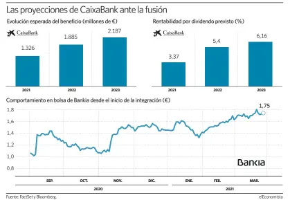  ?? Fuente: FactSet y Bloomberg. elEconomis­ta ??