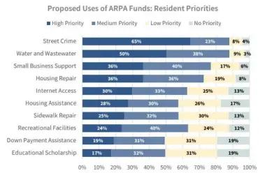  ?? CITY OF LORAIN/ZENCITY ?? Lorain Mayor Jack Bradley published on Sept. 21the results of a Zencity survey that asked Lorain residents how the city should spend money from the federal American Rescue Plan Act. ARPA is part of the economic stimulus money to counter the effects of the novel coronaviru­s pandemic.