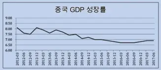  ??  ?? 출처: 중국시장조사업체 윈드(WIND)중국GDP성장률