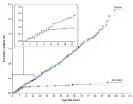  ?? Photograph: Pfizer/BioNTech/New England Journal of Medicine ?? The graph from the Pfizer-BioNTech Covid-19 vaccine briefing, showing Covid cases in the vaccine group compared with the placebo group