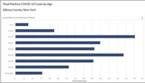  ?? PROVIDED PHOTO ?? Younger age demographi­cs appear to be trending higher in positive COVID-19 cases in Albany County.