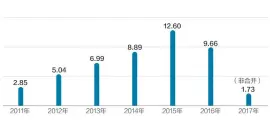  ??  ?? 2011~2017年中江信托净­利润（单位：亿元） 2011~2017年中江信托投­资收益（单位：万元）