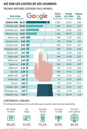  ?? Infografía LA RAZÓN
Fuente: SEMRUSH (enero de 2021) ??