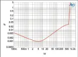  ?? ?? Fig.5 Linn Klimax Solo 800, distortion (%) vs 1kHz continuous output power into 4 ohms.