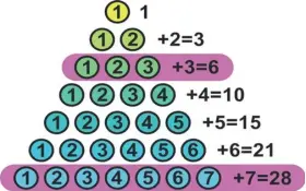  ?? ?? The n-th triangular number is the number of circles composing a triangle with n circles per side. It is also the sum of the numbers from 1 to n. These numbers are in a sequence of 1, 3, 6, 10, 15, 21, 28, and so on. It can be proven that every even perfect number is a triangular number.