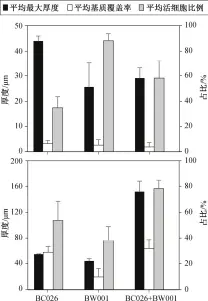  ??  ?? 图 5低负荷(a)和高负荷(b)条件下单一菌株和混合­菌株生物膜特征比较