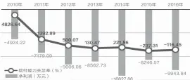  ??  ?? 2010~2016年新光海航人­寿净利润和偿付能力充­足率