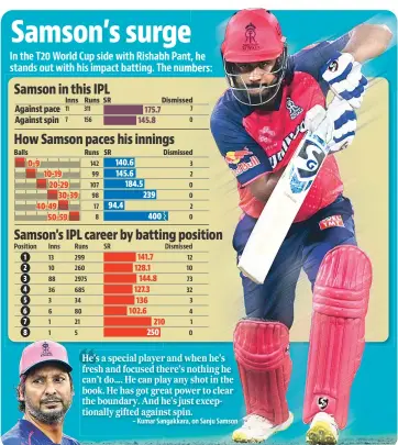  ?? ?? Balls
Inns Runs SR
Runs
SR
Dismissed
Dismissed