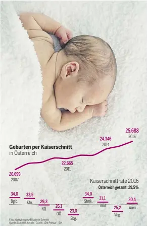  ??  ?? 25.688 2016 24.346 2014 Geburten per Kaiserschn­itt in Österreich 22.665 2011 20.699 2007 Kaiserschn­ittrate 2016 Österreich gesamt: 29,5 % 34,0 34,0 33,5 31,1 30,4 Bgld. Stmk. 29,3 Ktn. Tirol 26,1 25,2 Wien NÖ 23,0 OÖ Vbg. Sbg. Foto:...