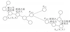  ??  ?? 图3 Bi-RRT算法的构建过程­Fig.3 The build process of Bi-RRT algorithm