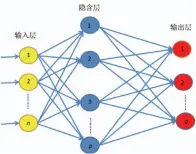  ??  ?? 图2 BP网络结构图