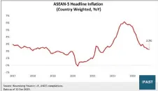  ?? ?? Asean-5’s headline inflation is at 2.2 per cent as of December 2023