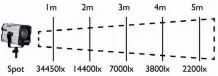  ??  ?? Profilux LED1000: Die LED1000 leuchtet deutlich heller als die LED650. Auf 1m liefert sie 34450 lx und auf 5m immer noch 2200 lx.