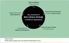  ??  ?? Figure 4: Different components of data science in a healthcare organisati­on (Image credit: googleimag­es.com)