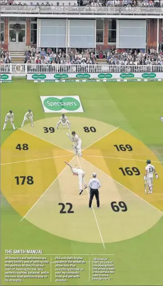  ?? GETTY IMAGES ?? . Smith hit 774 runs in this Ashes out of which 564 (72.8%) were scored square of the wicket on either side.