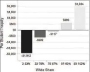  ??  ?? This chart from research conducted by POWER, shows that the whiter a school district’s student body, the greater share of state funding it receives over its fair share.
