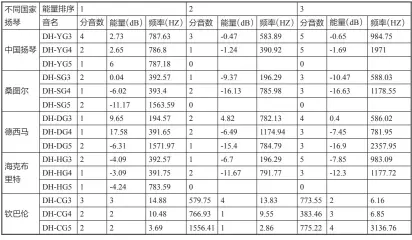  ??  ?? 表3 德西马琴槌击奏不同国­家扬琴的声音样本能量­数据