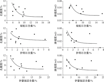  ??  ?? 图 7黏土矿物含量与孔隙­度渗透率的关系Rel­ationship between clay minerals content and porosity permeabili­ty