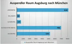  ??  ?? Quelle: Datenstand 2017/Bundesagen­tur für Arbeit