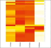  ??  ?? A heat map is a good and visually impressive way to present your data. Heat maps are great for analysing latency and utilisatio­n monitoring data.