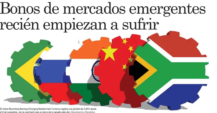  ?? El índice Bloomberg Barclays Emerging Markets Hard Currency registra una pérdida del 3,65% desde el 8 de noviembre, con la cual borró casi un tercio de lo ganado este año. Bloomberg/La República ??