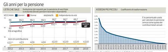  ??  ?? (1) Valido per gli uomini dal 2012. Per le donne un anno in meno *Nel pubblico impiego la pensione di vecchiaia per le donne è di 66,7 anni, come per gli uomini