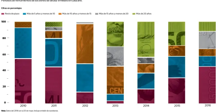  ??  ?? Periodos de vencimient­os de los bonos de deuda emitidos en cada año. Plazo de las emisiones Fuente: EF con datos de la BNV y Ministerio de Hacienda.