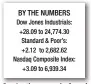  ??  ?? BY THE NUMBERS Dow Jones Industrial­s: +28.09 to 24,774.30 Standard & Poor’s: +2.12 to 2,682.62 Nasdaq Composite Index: +3.09 to 6,939.34