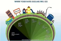  ?? SOUTHLAND DISTRICT COUNCIL ?? The Southland District Council’s breakdown of how rates are spent.