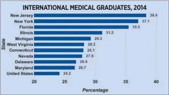  ?? THE DAY GRAPHICS ?? INTERNATIO­NAL MEDICAL GRADUATES, 2014 SOURCE: ASSOCIATIO­N OF AMERICAN MEDICAL COLLEGES This graph shows the 10 states with the highest percentage of active physicians who are internatio­nal medical graduates, as well as the figure for the United States....