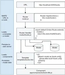  ??  ?? Figure 1: The core concepts of the Ember.JS framework