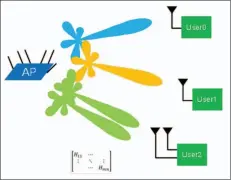  ??  ?? MU-MIMO allows Wi-fi routers and access points to communicat­e simultaneo­usly with multiple devices, reducing wasted parts of transmissi­ons.