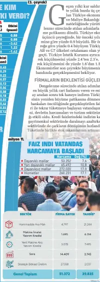  ??  ?? Dengelenme sürecinde atılan adımlarla tarihinin en büyük yıllık cari fazlasını veren ve enflasyonu 26 ay aradan sonra tek haneye indiren Türkiye ekonomisin­in yeniden büyüme patikasına dönmesinde, kamu bankaları öncülüğünd­e gerçekleşt­irilen faiz indirimler­i ile tekrar tüketmeye başlayan vatandaşın artan güveni, devletin harcamalar­ı ve turizm sektörünün canlılığı etkili oldu. Kredi faizlerind­eki indirim kampanyala­rı gayrimenku­l sektöründe daralmayı azaltırken, sanayi sektöründe de çarkların dönüşünün hızlandığı görüldü. Tüketimle birlikte stok rakamların­ın artması, firmaların